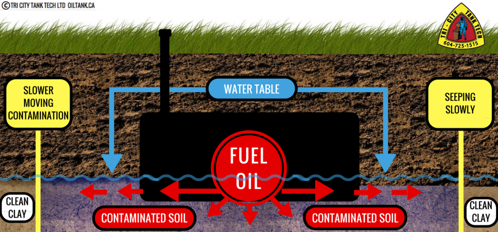 contaminated-soil-oil-tank-removal-hard-pan-diagram