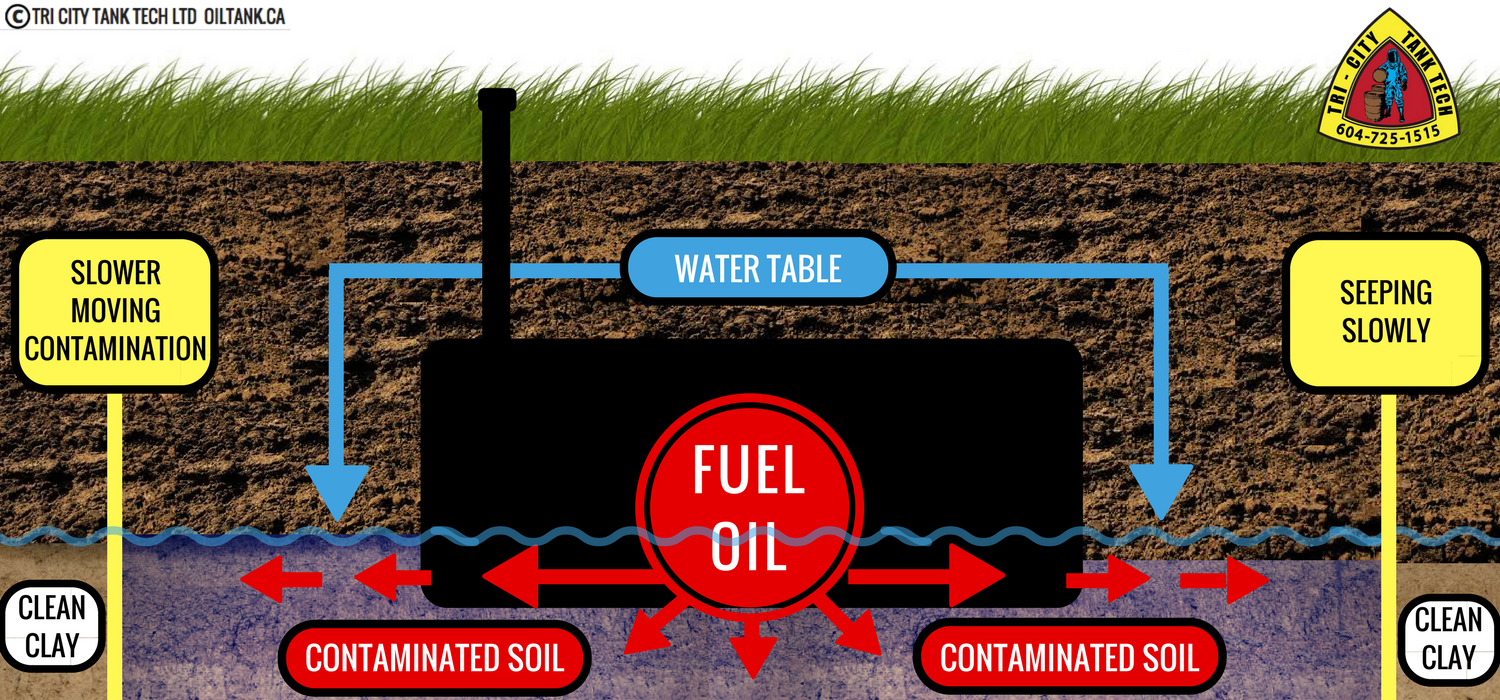 contaminated-soil-oil-tank-removal-hard-pan-diagram