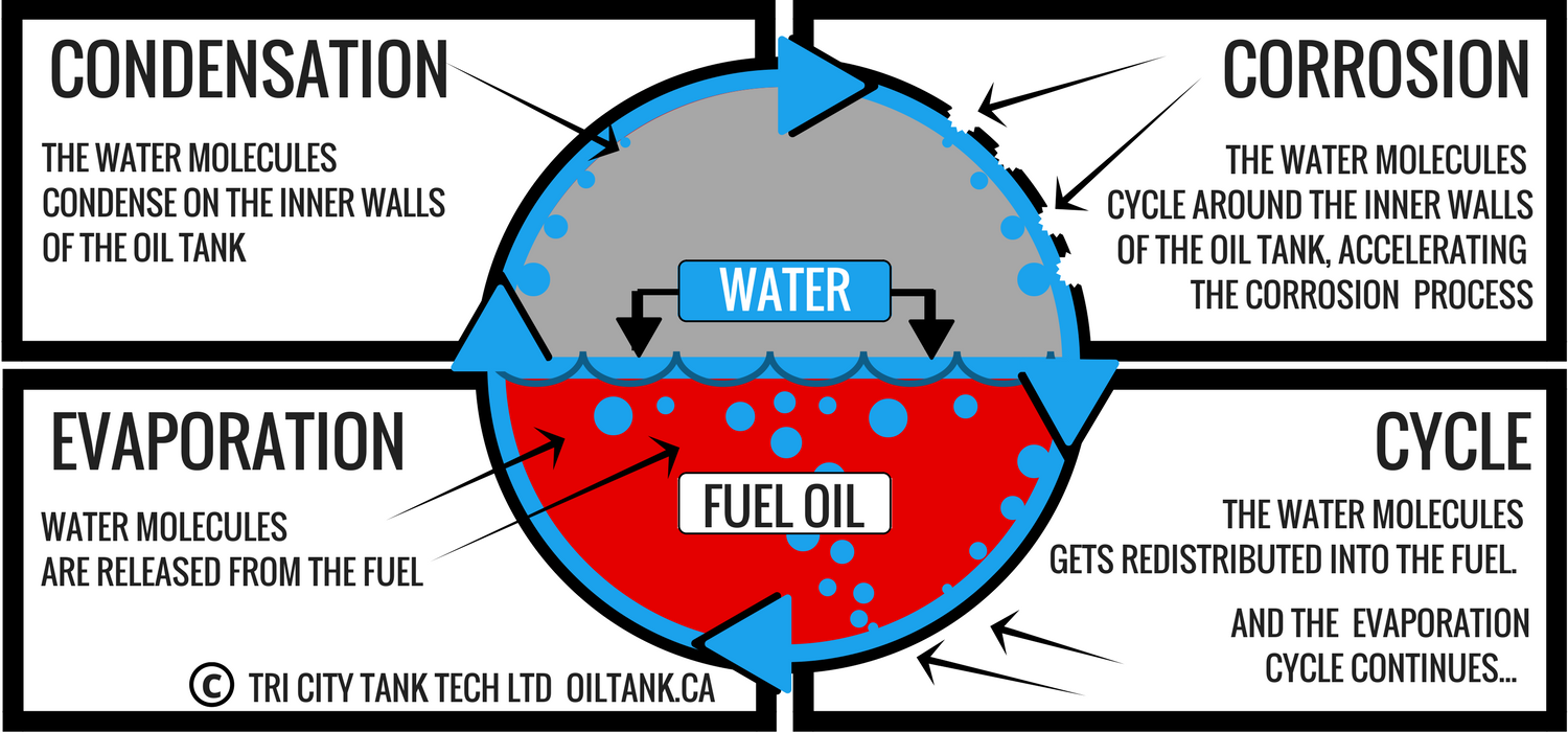 oil-tank-removal-corrosion-cycle-image